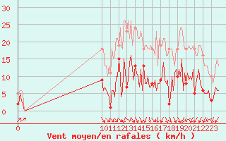 Courbe de la force du vent pour Le Perreux-sur-Marne (94)