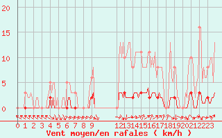 Courbe de la force du vent pour Puissalicon (34)