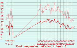 Courbe de la force du vent pour Saint-Philbert-sur-Risle (Le Rossignol) (27)