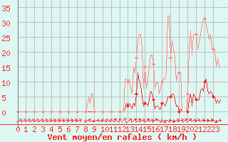 Courbe de la force du vent pour Anglars St-Flix(12)