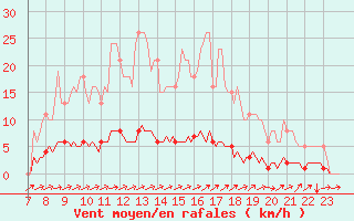 Courbe de la force du vent pour Doissat (24)