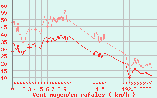 Courbe de la force du vent pour Montroy (17)