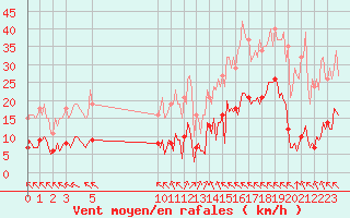 Courbe de la force du vent pour Saint-Haon (43)