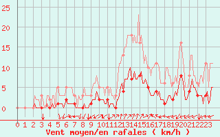 Courbe de la force du vent pour Prads-Haute-Blone (04)