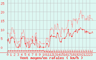 Courbe de la force du vent pour Saint-Georges-d