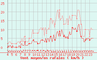 Courbe de la force du vent pour Baron (33)