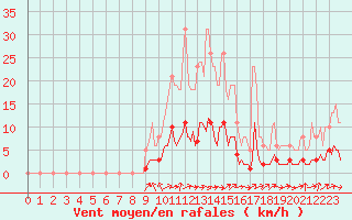 Courbe de la force du vent pour Charmant (16)