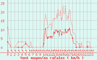 Courbe de la force du vent pour Tour-en-Sologne (41)