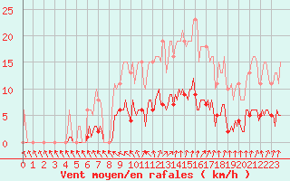 Courbe de la force du vent pour Courcouronnes (91)