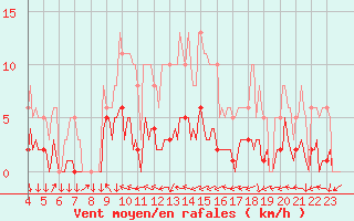 Courbe de la force du vent pour Malbosc (07)