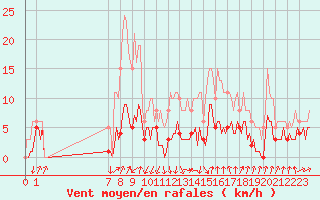 Courbe de la force du vent pour Lans-en-Vercors - Les Allires (38)