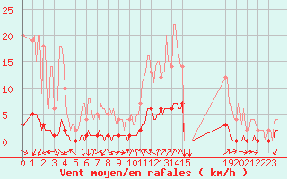 Courbe de la force du vent pour Saint-Michel-d