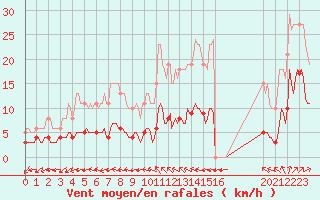 Courbe de la force du vent pour Mazinghem (62)