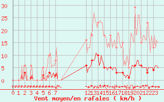 Courbe de la force du vent pour San Chierlo (It)