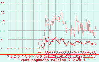 Courbe de la force du vent pour Lasfaillades (81)