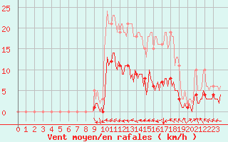 Courbe de la force du vent pour Saint-Paul-des-Landes (15)