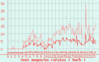 Courbe de la force du vent pour Sars-et-Rosires (59)