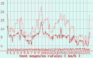 Courbe de la force du vent pour Pouzauges (85)