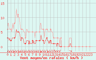 Courbe de la force du vent pour Seichamps (54)