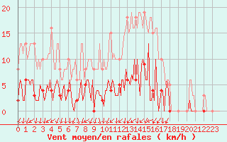 Courbe de la force du vent pour Donnemarie-Dontilly (77)