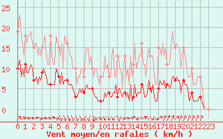 Courbe de la force du vent pour Cernay (86)