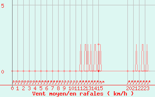 Courbe de la force du vent pour Coulommes-et-Marqueny (08)