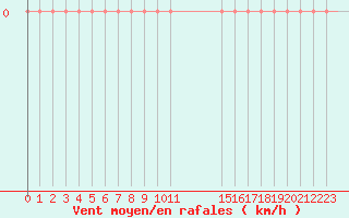 Courbe de la force du vent pour Estoher (66)