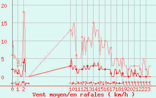 Courbe de la force du vent pour San Chierlo (It)