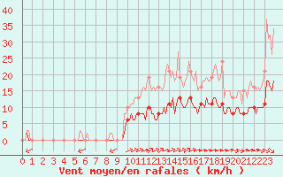 Courbe de la force du vent pour Chailles (41)