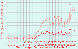 Courbe de la force du vent pour Cavalaire-sur-Mer (83)