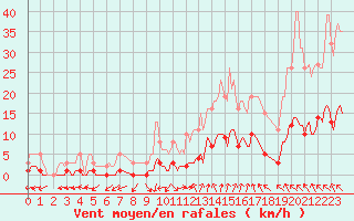 Courbe de la force du vent pour Sorgues (84)