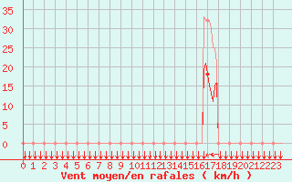 Courbe de la force du vent pour Estoher (66)