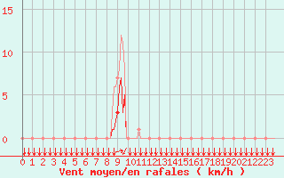 Courbe de la force du vent pour Estoher (66)