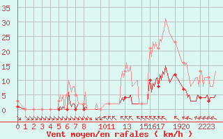 Courbe de la force du vent pour Saint-Haon (43)