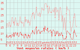 Courbe de la force du vent pour Le Perreux-sur-Marne (94)