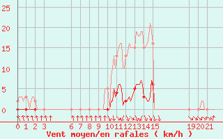 Courbe de la force du vent pour Pinsot (38)