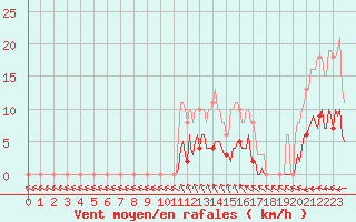 Courbe de la force du vent pour Saint-Philbert-de-Grand-Lieu (44)