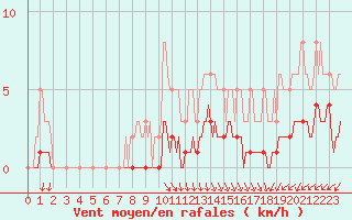 Courbe de la force du vent pour Caix (80)