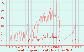 Courbe de la force du vent pour Saint-Germain-le-Guillaume (53)