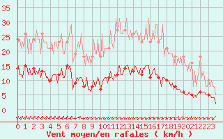 Courbe de la force du vent pour Luc-sur-Orbieu (11)