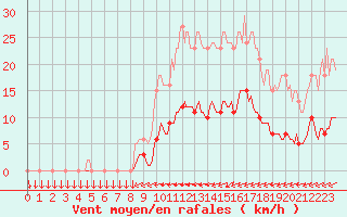 Courbe de la force du vent pour Mazinghem (62)