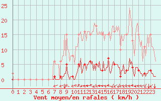 Courbe de la force du vent pour Saint-Brevin (44)
