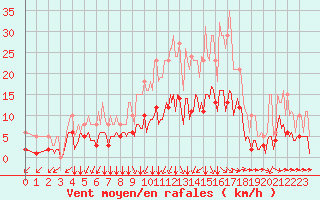 Courbe de la force du vent pour La Chapelle-Montreuil (86)