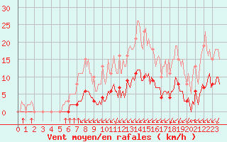 Courbe de la force du vent pour Lagny-sur-Marne (77)