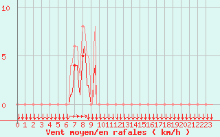 Courbe de la force du vent pour Estoher (66)