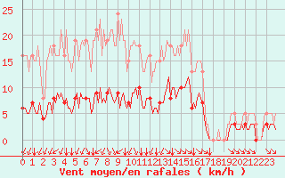 Courbe de la force du vent pour Breuillet (17)
