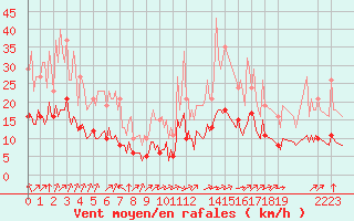 Courbe de la force du vent pour Pordic (22)