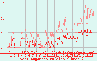 Courbe de la force du vent pour Cernay (86)