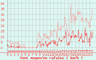 Courbe de la force du vent pour Douzens (11)