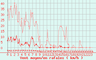 Courbe de la force du vent pour Anse (69)